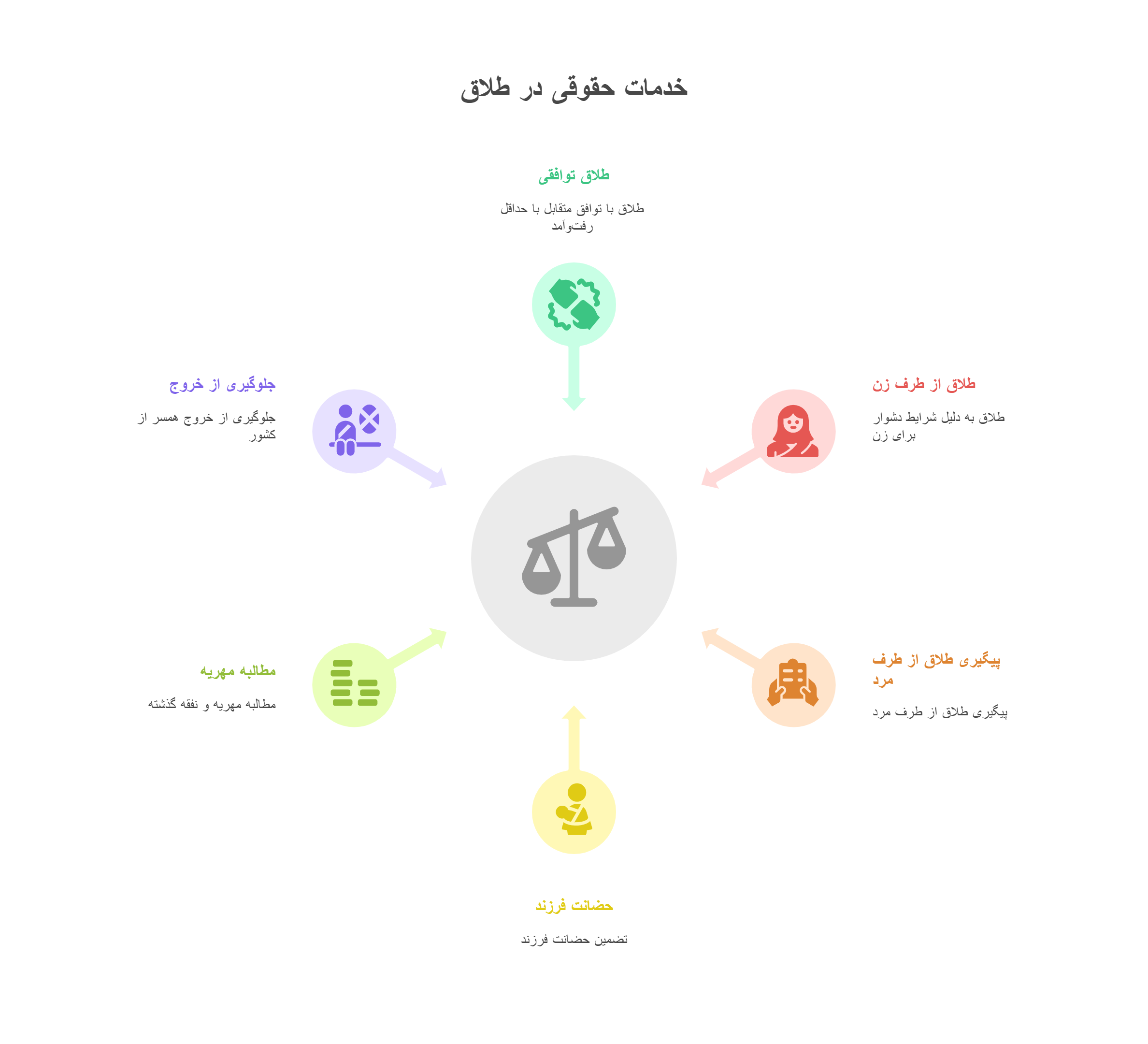 خدمات ما در حوزه طلاق