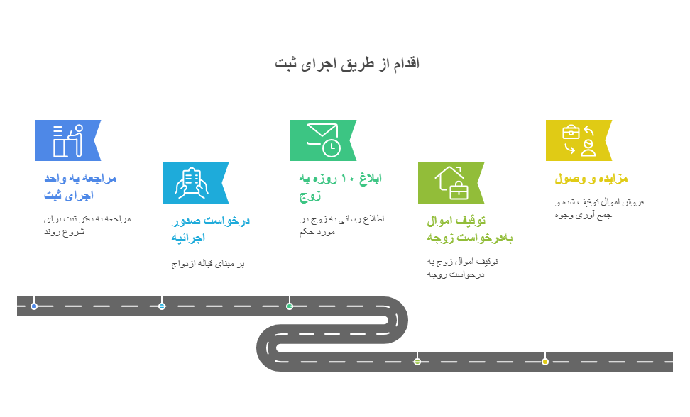 بهترین وکیل مهریه در مشهد | راهنمای کامل وصول مهریه 3 مراحل قانونی مطالبه مهریه در مشهد
