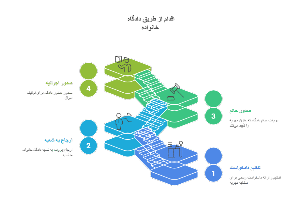 بهترین وکیل مهریه در مشهد | راهنمای کامل وصول مهریه 4 مطالبه مهریه در مشهد