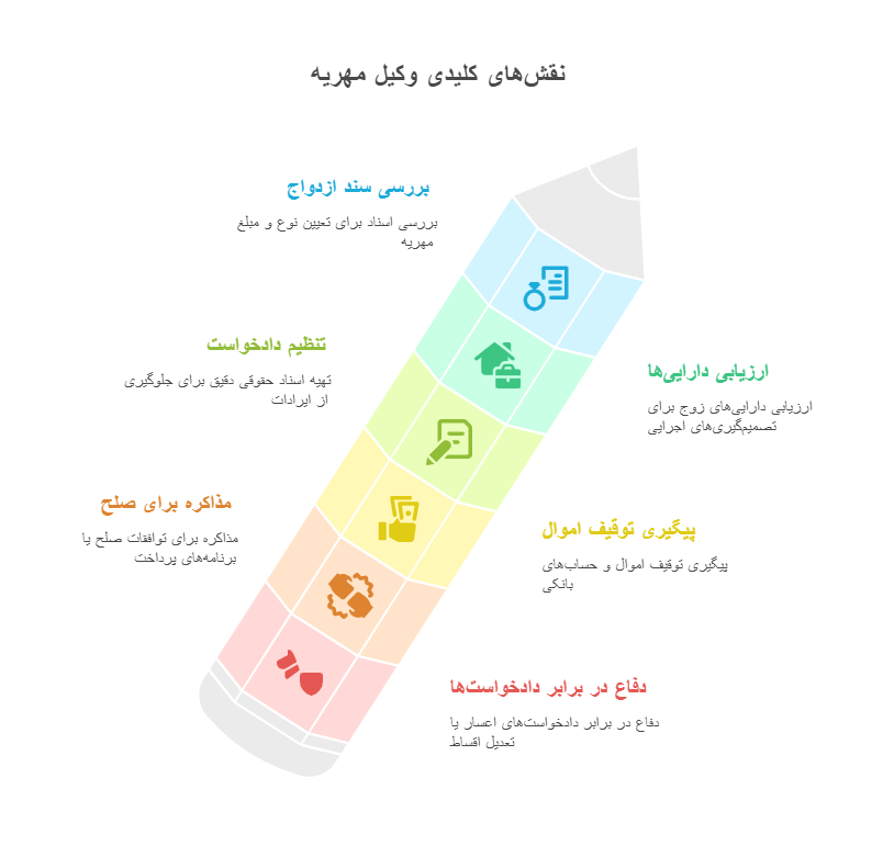 بهترین وکیل مهریه در مشهد | راهنمای کامل وصول مهریه 1 وکیل پایه یک دادگستری در مشهد - مشاوره حقوقی